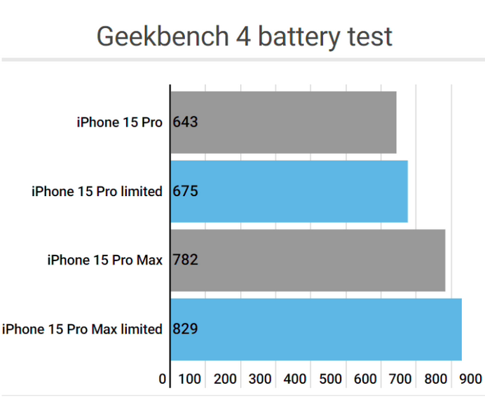 天山apple维修站iPhone15Pro的ProMotion高刷功能耗电吗