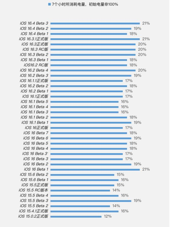 天山苹果手机维修分享iOS 16.4 Beta 3续航跑分等测试结果汇总 