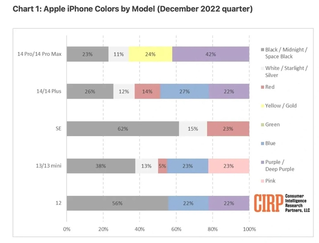 天山苹果维修网点分享：美国用户最喜欢什么颜色的iPhone 14？ 