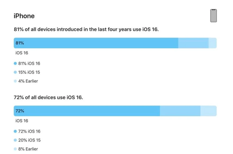 天山苹果手机维修分享iOS 16 / iPadOS 16 安装率 