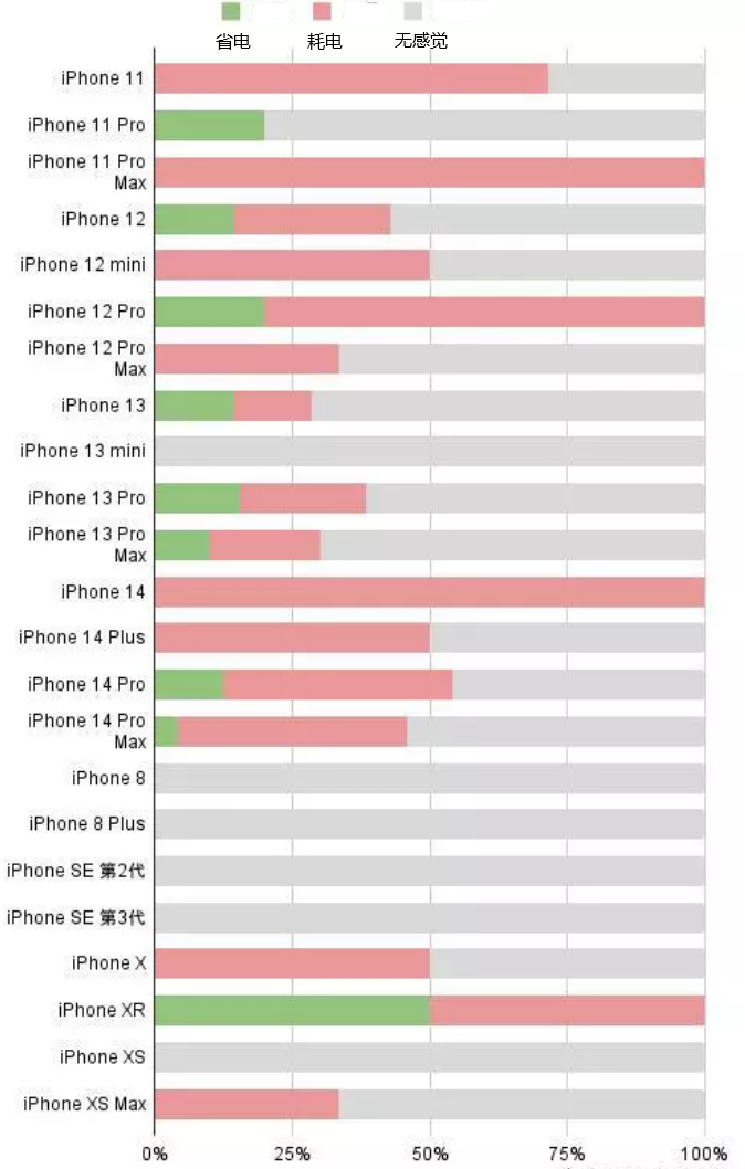 天山苹果手机维修分享iOS16.2太耗电怎么办？iOS16.2续航不好可以降级吗？ 