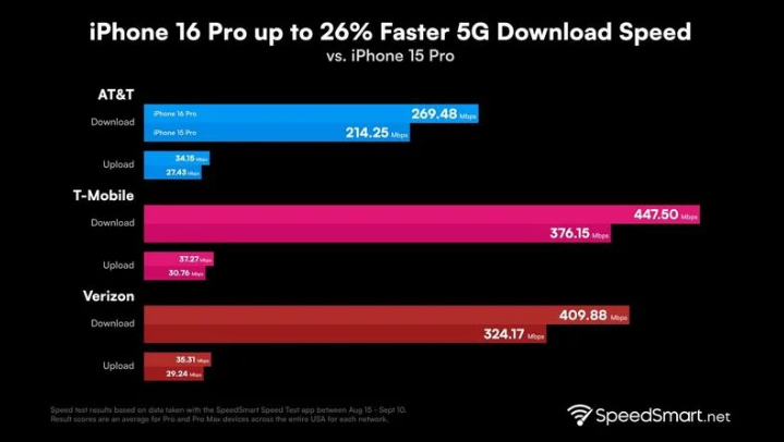 天山苹果手机维修分享iPhone 16 Pro 系列的 5G 速度 