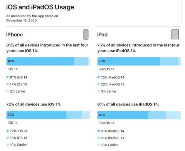 天山苹果手机维修分享有多少用户更新了 iOS 14 