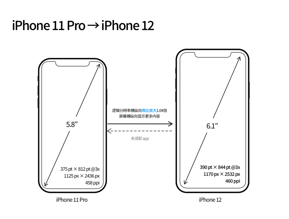 天山苹果手机维修分享iPhone 12 mini 和 iPhone 12 Pro 的尺寸变化会改变显示内容吗 